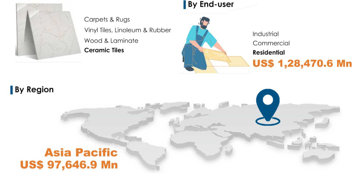 Flooring Market Report: Growth Drivers, Regional Analysis, and Forecast