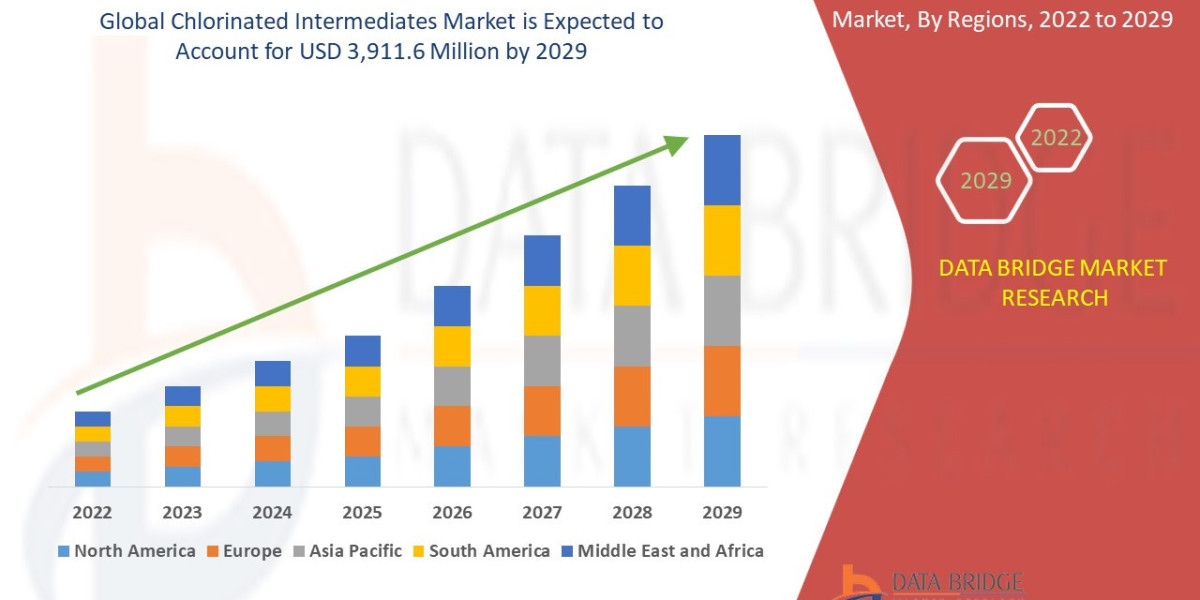 Chlorinated Intermediates Market Analysis, Status and Business Outlook 2023 to 2029