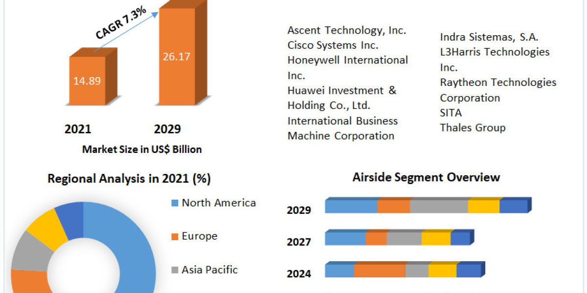 Smart Airport Market Research, Developments, Expansion, Statistics, Size, Growth Factors and Forecast 2029