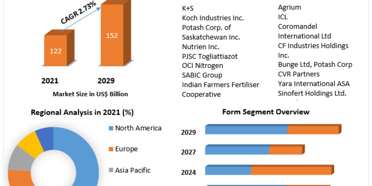 Global Nitrogen Fertilizers Market Industry Revenue, Advancement Strategy and Geographical Market Performance And Foreca