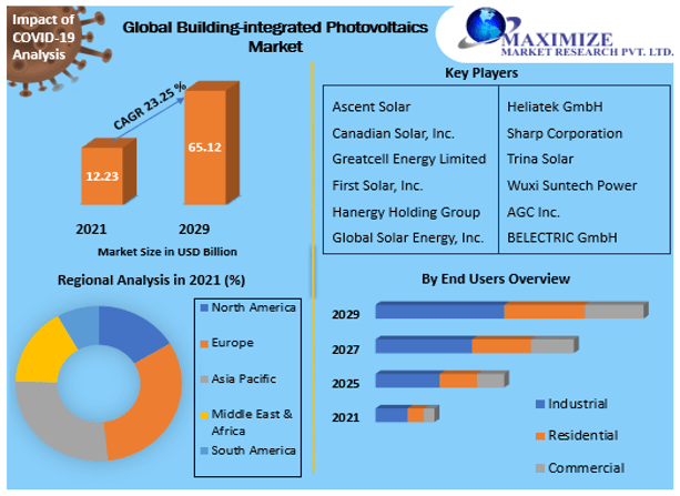 Building-integrated Photovoltaics Market: Industry Analysis And Forecast