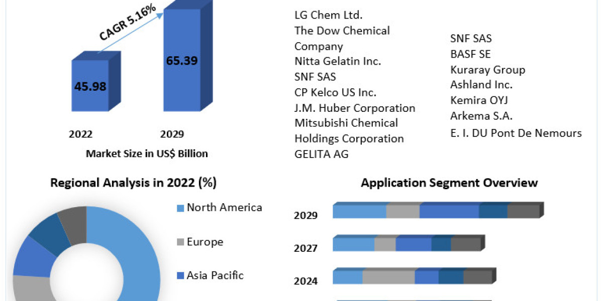 Water Soluble Polymers Market Global Share, Size, Trends Analysis, Trends, Share, Industry Size, Growth and forecast 202