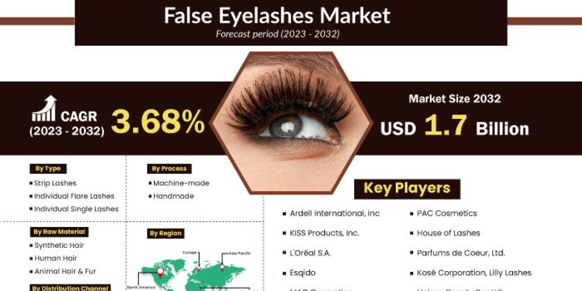 False Eyelashes Market Trends, Key Players, DROT, Analysis & Forecast Till 2032