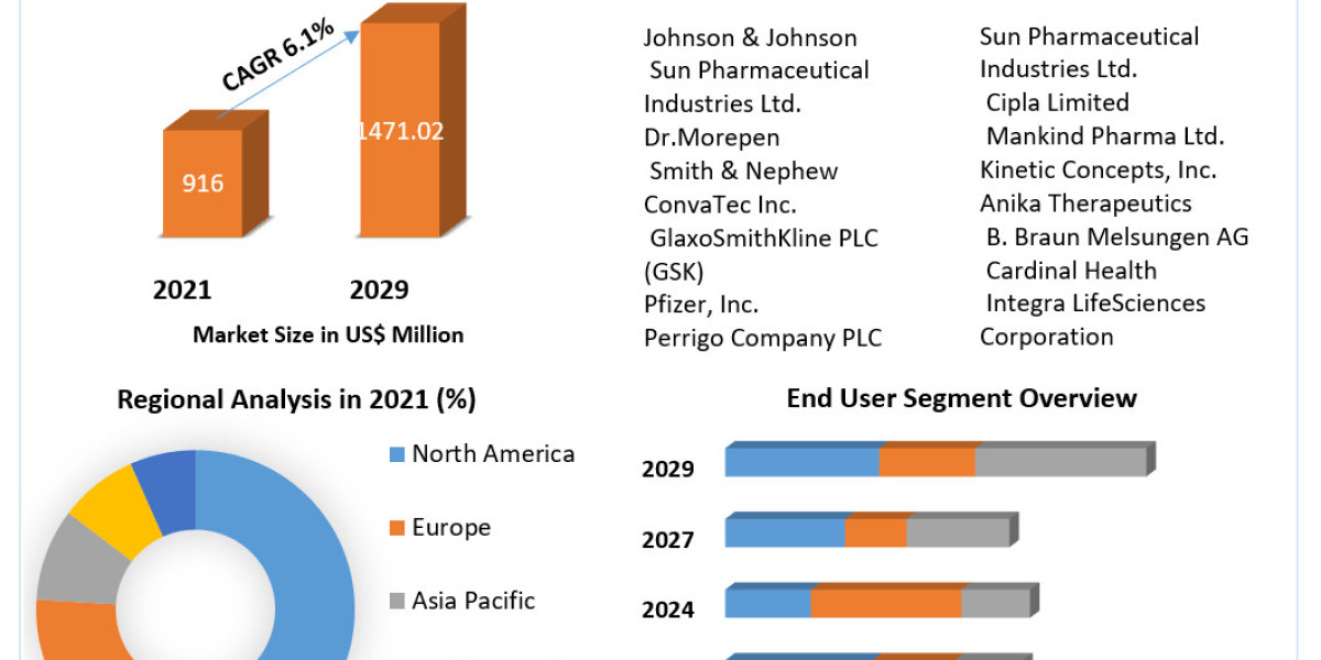 Global Burn Ointment Market Size, Segmentation, Analysis, Growth, Opportunities, Future Trends and Forecast 2029