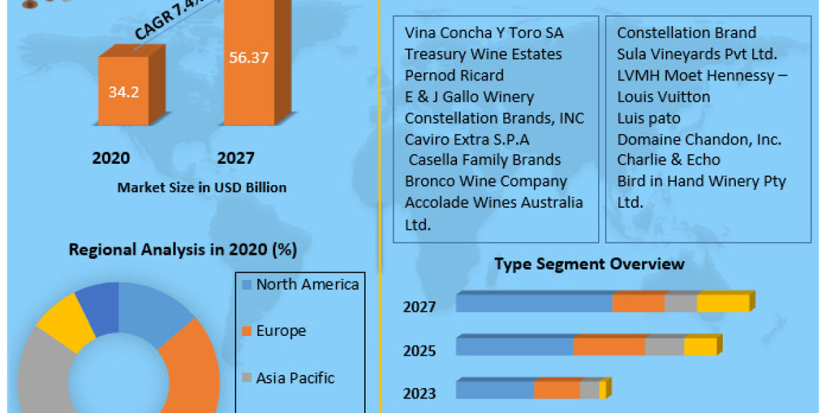 Sparkling Red Wine Market Business Strategies, Revenue and Growth Rate, Key player, Size, Share And Forecast 2029