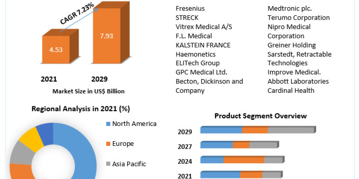 Blood Collection Tubes Market Investment Opportunities, Industry Analysis, Size Future Trends, Business Demand and Growt