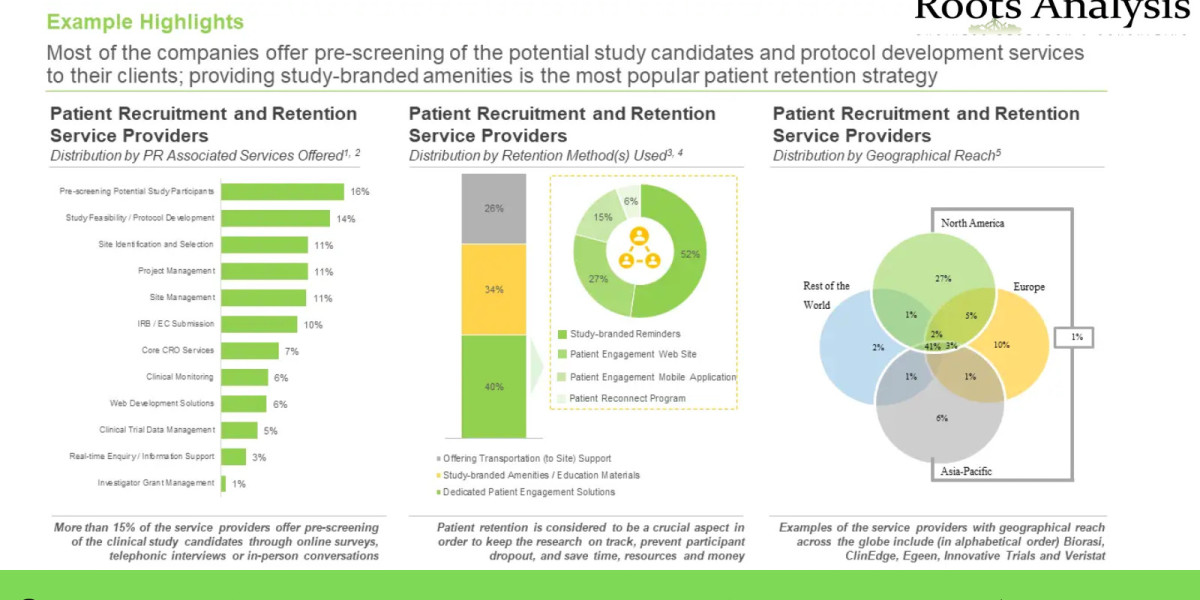 Latest news on Patient Recruitment Services and Patient Retention Services market Research Report by 2035