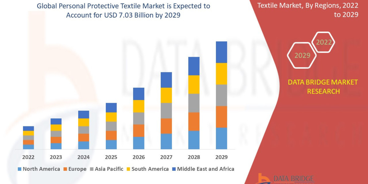 Personal Protective Textile Market Size, Trends, Production, Demand, Top Players and Growth Outlook 2029