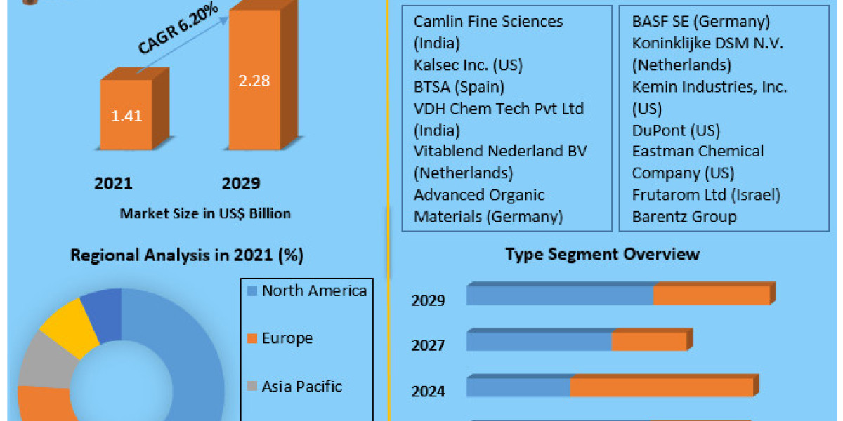 Food Antioxidants Market Key Players, Industry Outlook, Trends, Share, Industry Size, Growth, Opportunities, Forecast To