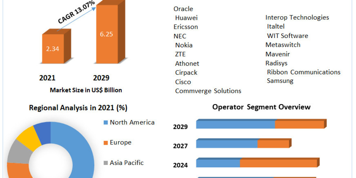 Global IP Multimedia Subsystem Market Trends, Share, Growth And Analysis Report