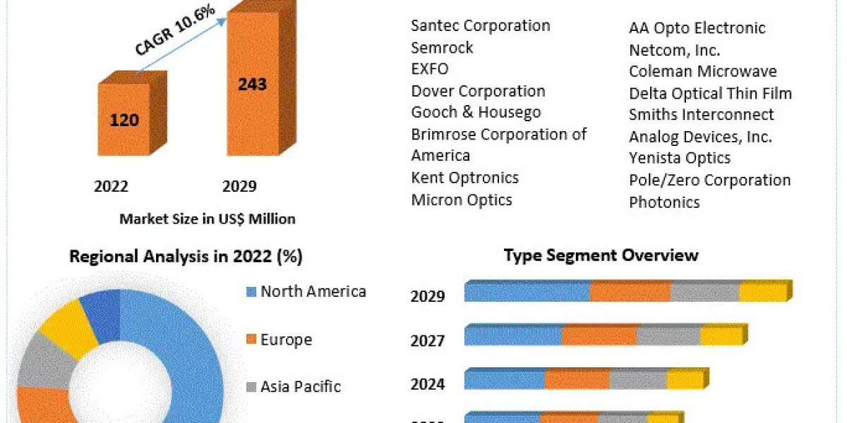 Global Tunable Filter Market Share, Size, Movements by Key Finding, Market Impact, Latest Trends Analysis, Progression S