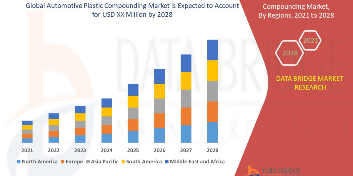 Automotive Plastic Compounding Growth