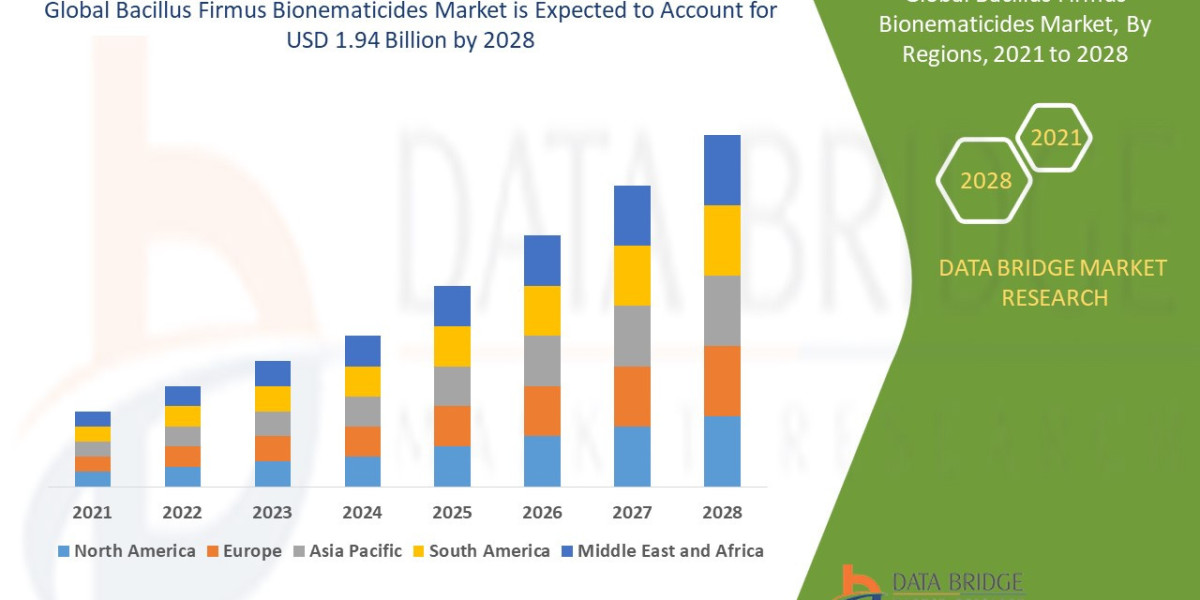 Emerging Trends and Opportunities in the Global Bacillus Firmus Bionematicides: Forecast to 2028