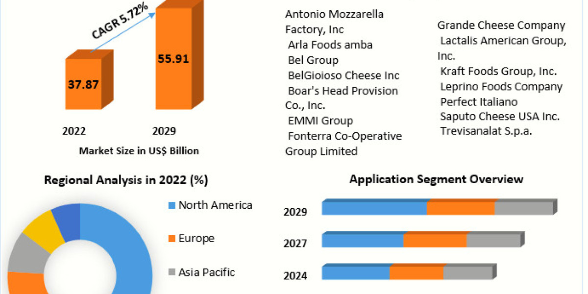 Mozzarella Cheese Market Market	Size, Growth, key Player, share, Demand,Impact Analysis,  Opportunities & Forecast T