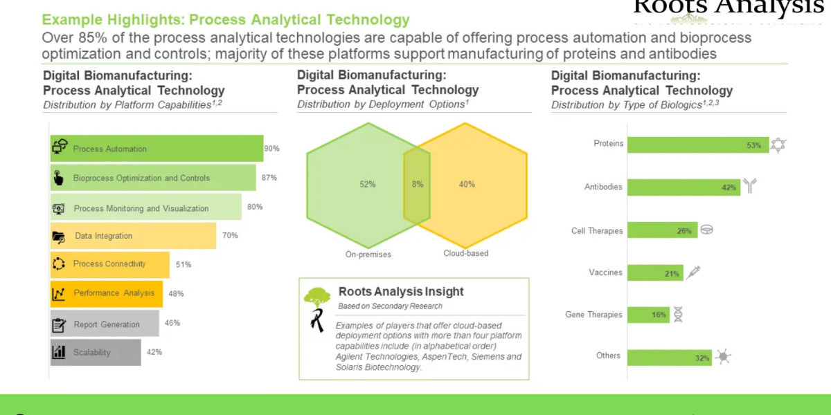 Digital Biomanufacturing market, Industry Analysis, and Forecast to 2035