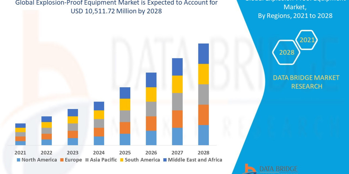 Explosion-Proof Equipment Market Latest Innovation, Growth, Regional Analysis and Forecast by 2028.