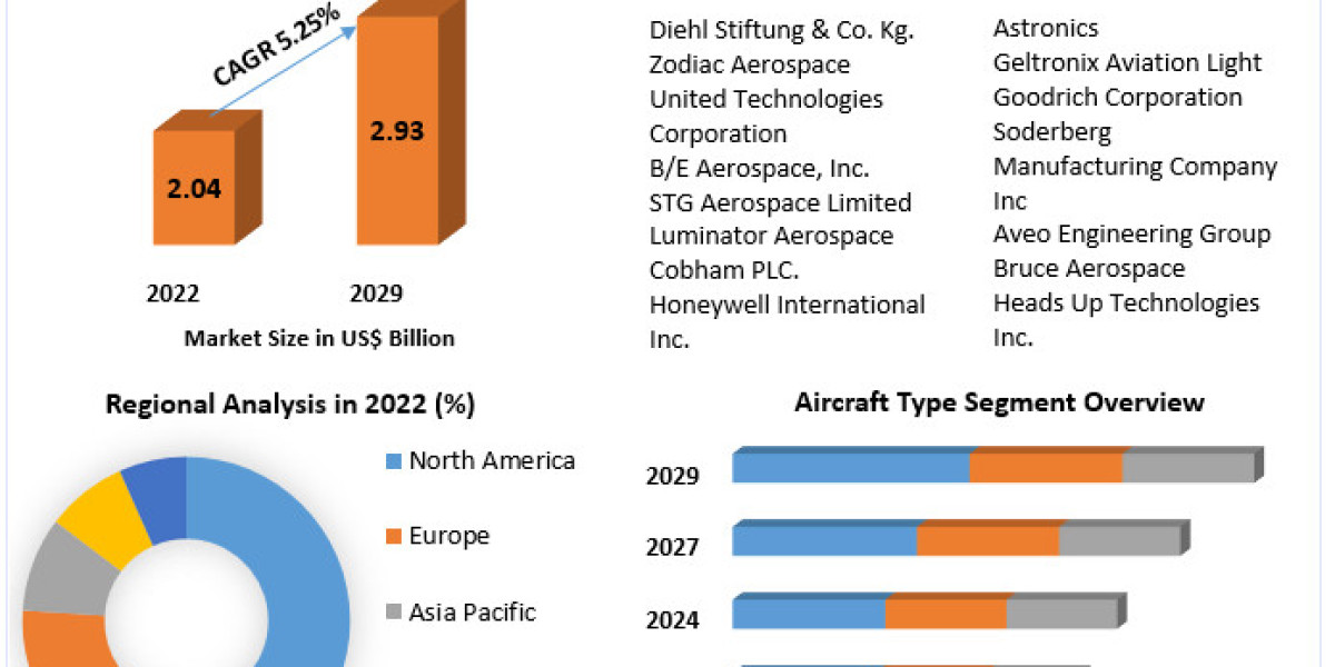 Aircraft Lighting Systems Market Classification, Opportunities, Types, Applications, Status And Forecast To 2029