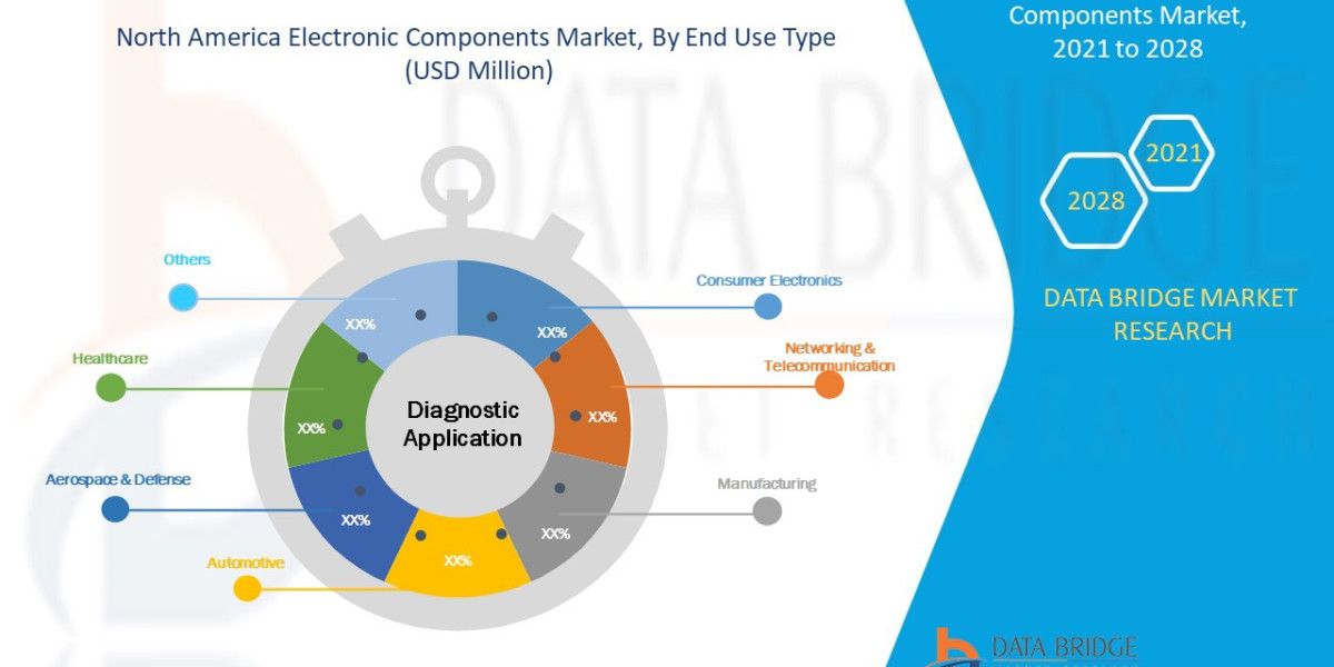 North America Electronic Components Market Growth, Segments and Forecast by 2028.