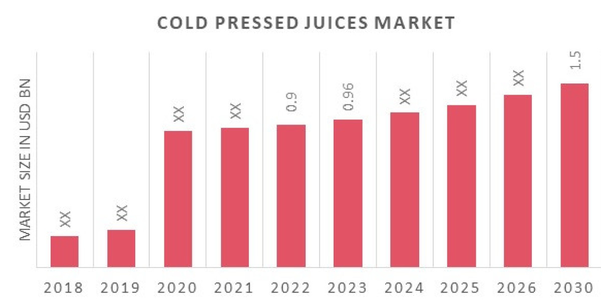 Cold Pressed Juices Market Outlook of Top Companies, Regional Share, and Province Forecast 2030