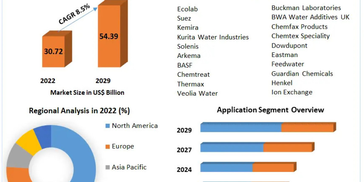 Boiler Water Treatment Chemicals Market	Trends, Development, Key Opportunities and Analysis of Key Players And Forecast 