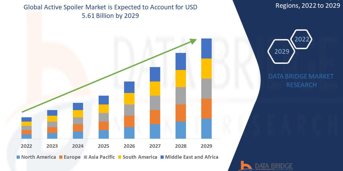 Analyzing the Active Spoiler Market: Drivers, Restraints and Trends by 2029.