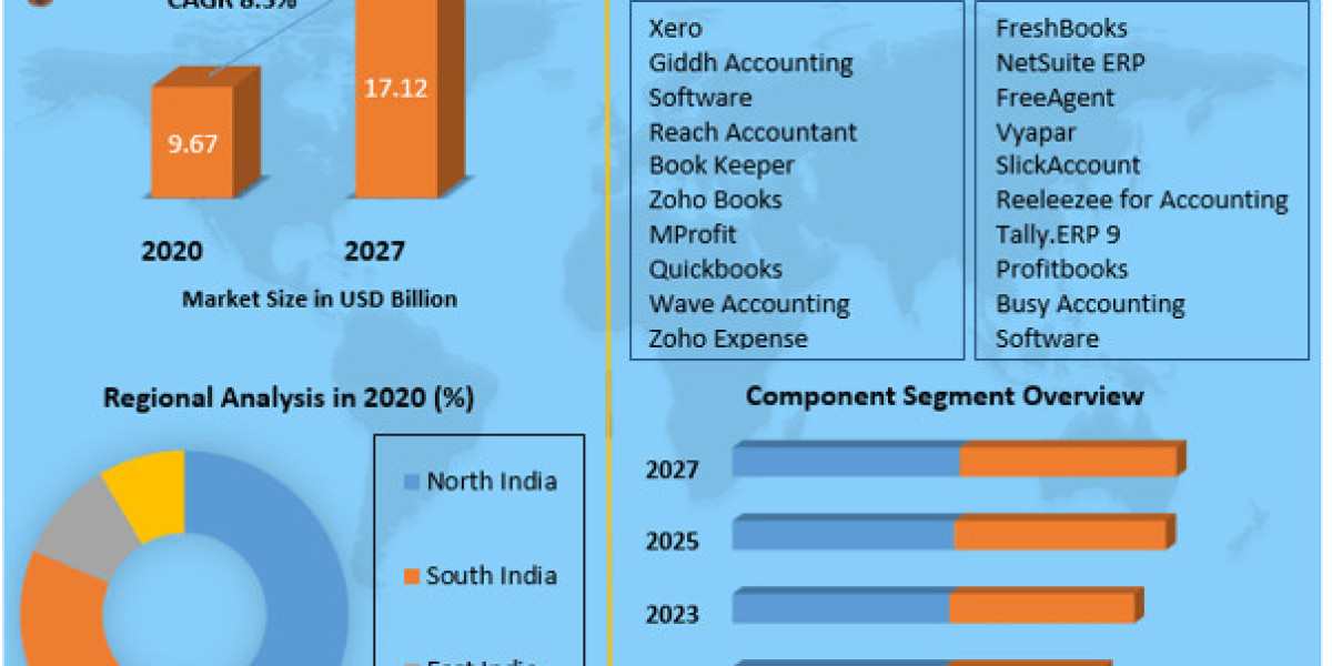 India Accounting Software Market Opportunities, Future Trends, Business Demand and Growth Forecast 2027