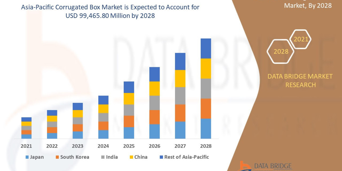 Asia-Pacific Corrugated Box Market Share, Outlook, Trends, Size, Demand, Forecast  and Growth Estimations by Experts