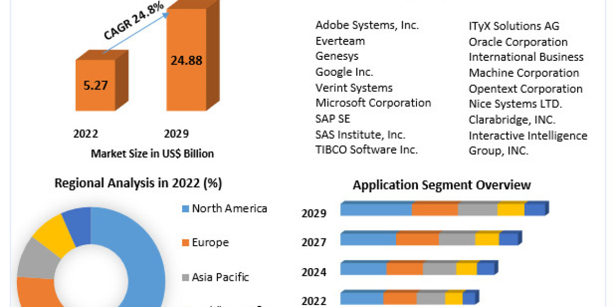 Content Analytics Market Size Study, By Type, Application and Regional Forecasts 2029