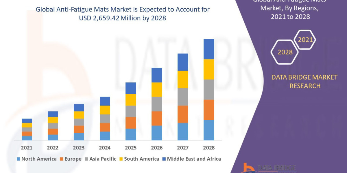 Anti-Fatigue Mats Market Size, Share, Trends, Growth Detail Analysis focusing on Application, Types and Regional Outlook