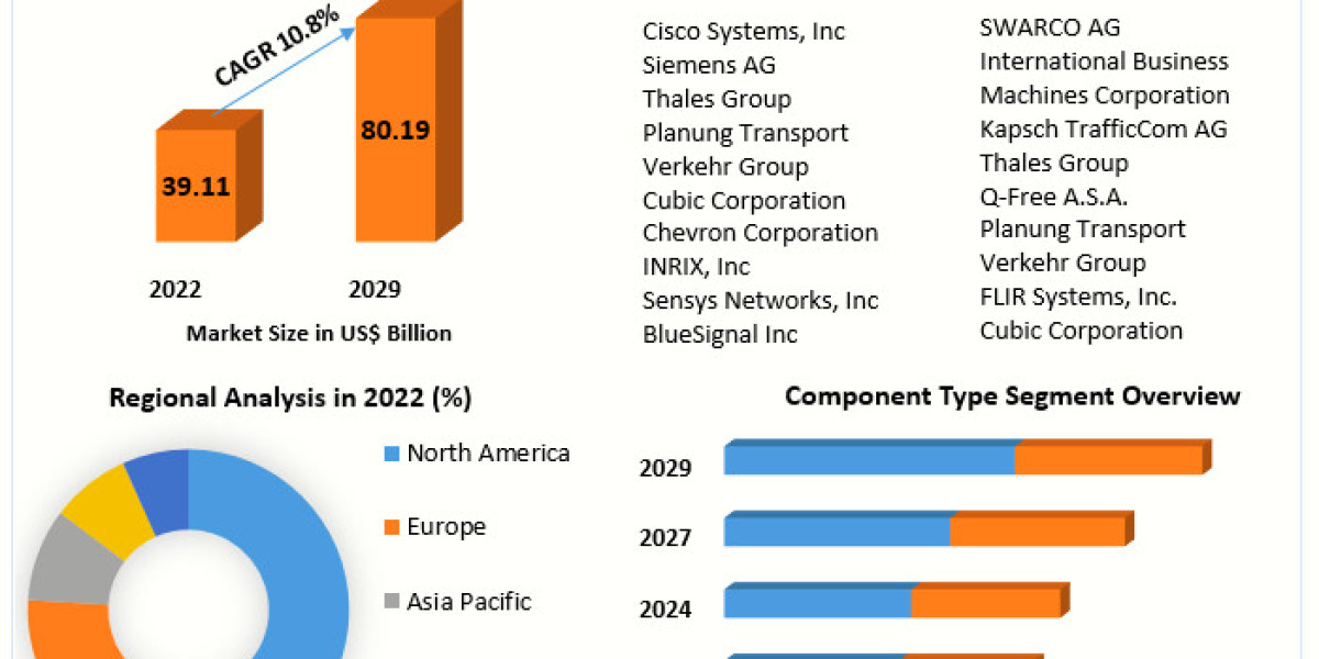 Traffic Management Market Potential Effect on Upcoming Future Growth, Competitive Analysis and Forecast 2029