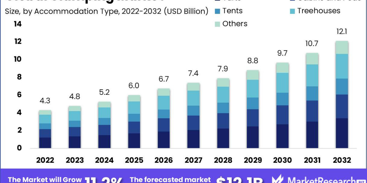 Glamping Industry Segmentation Over the Top Players of 2023