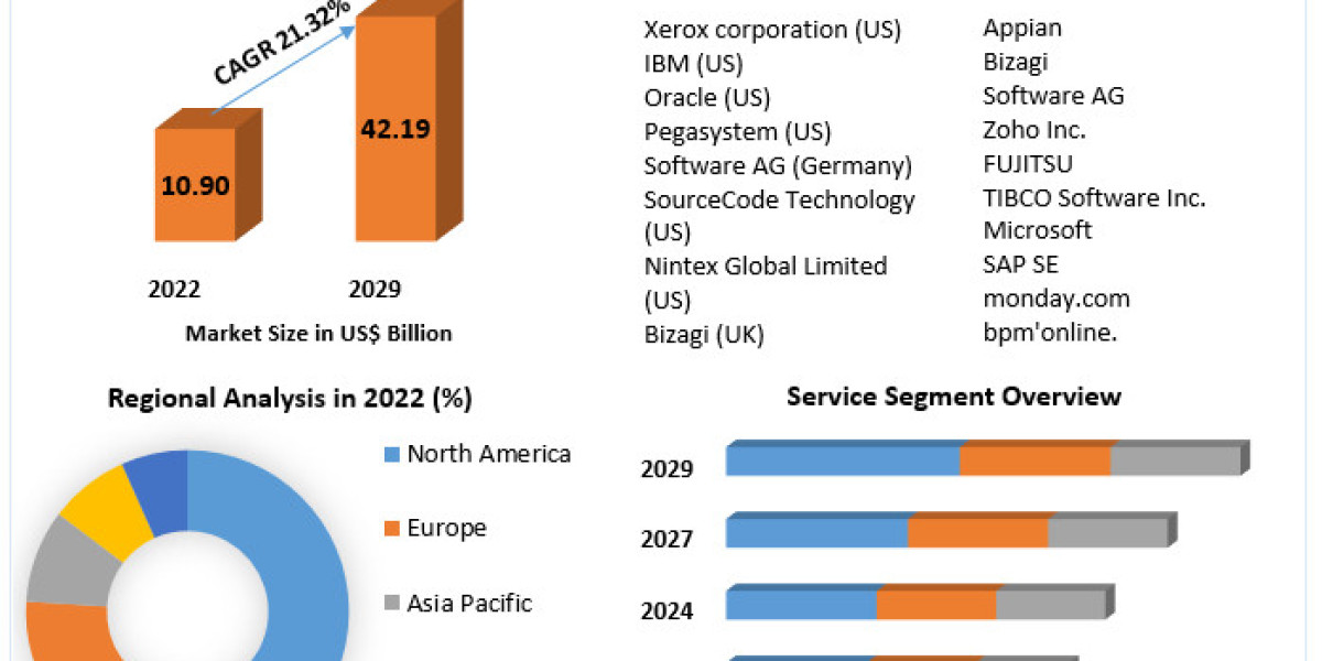 Workflow Management System Market Future Scope Analysis with Size, Trend, Future Scope and Forecast 2029