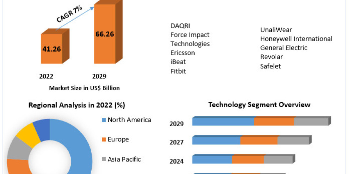 Smart Personal Safety & Security Device market Regional Trends, Growth and Industry Strategies, And Forecast 2029