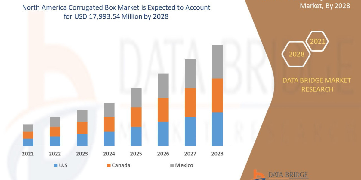 North America Corrugated Box Market Analysis by Capital Investment, Industry Outlook, Growth Potential, Opportunities &a