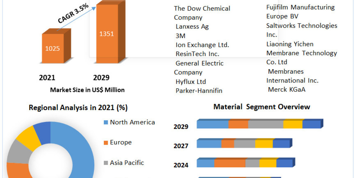 Ion Exchange Membrane Market By Top Players, Regions, Trends, Opportunity And Forecast 2029