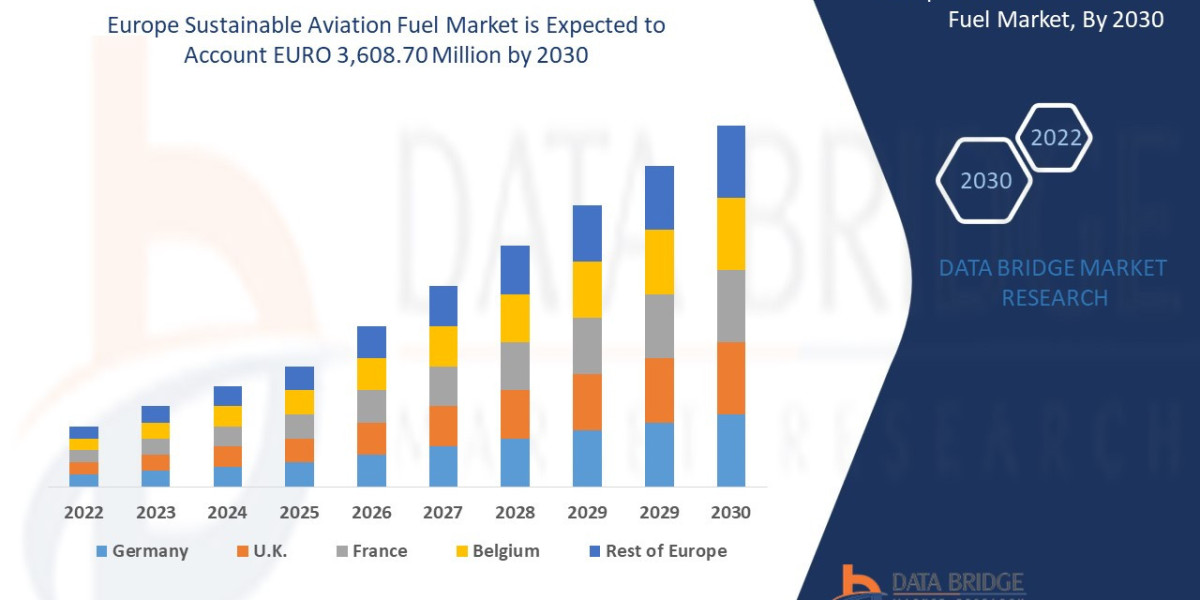 Europe Sustainable Aviation Fuel Market Trends, Growth and Forecast by 2029.