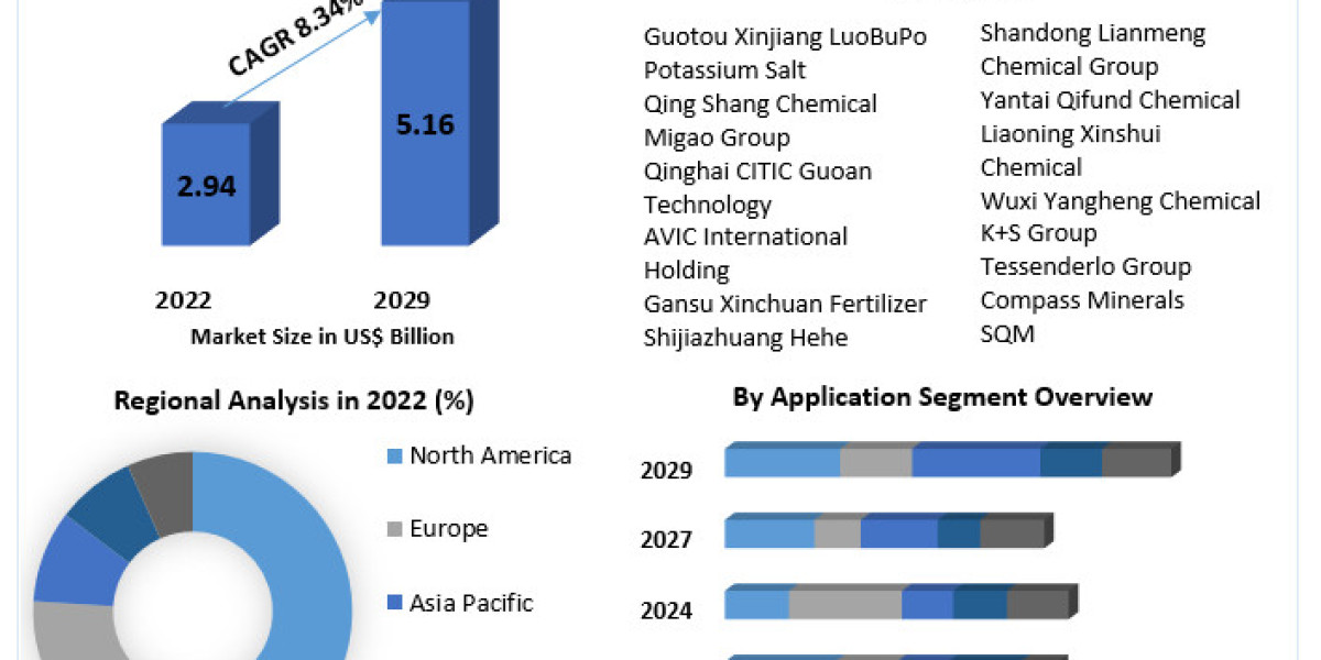 Potassium Sulphate Market 2022 Trends, Strategy, Application Analysis, Demand, Status and Global Share and forecast