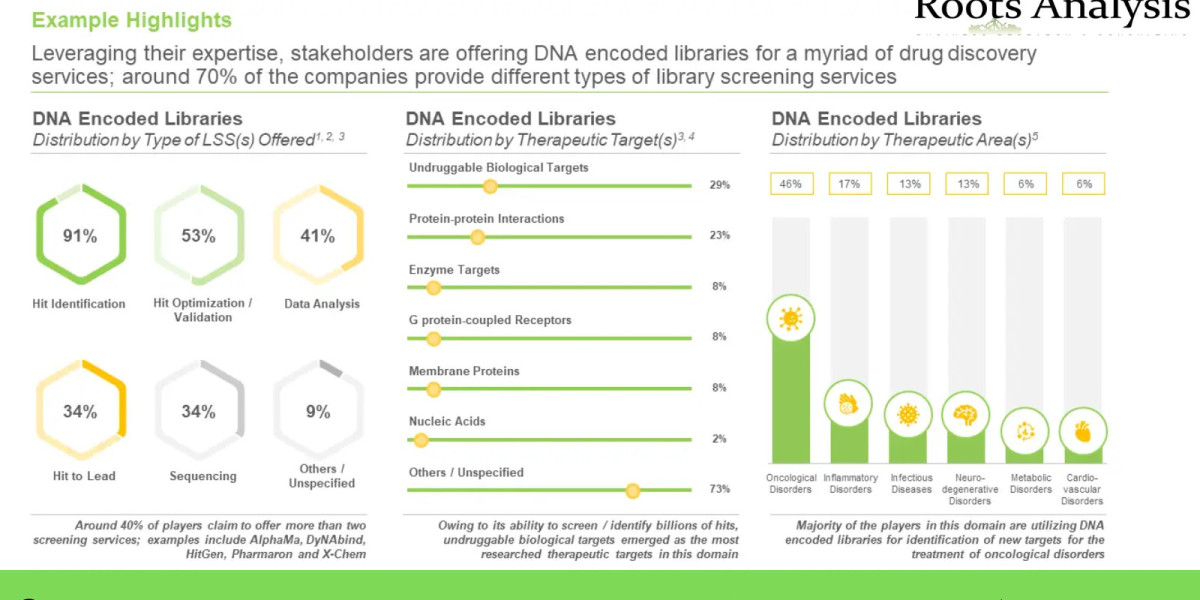 DNA Encoded Library market Analysis and Trends by 2023-2035