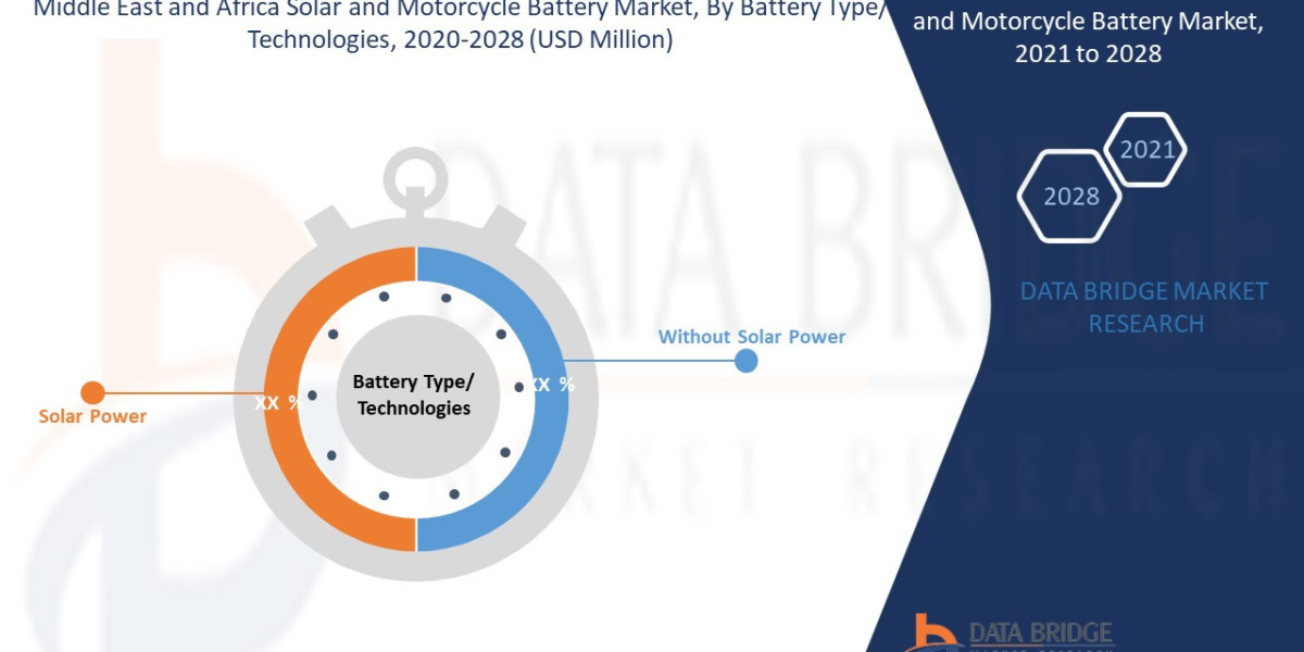 Middle East and Africa Solar and Motorcycle Battery Market Emerging Trends and Forecast by 2028.