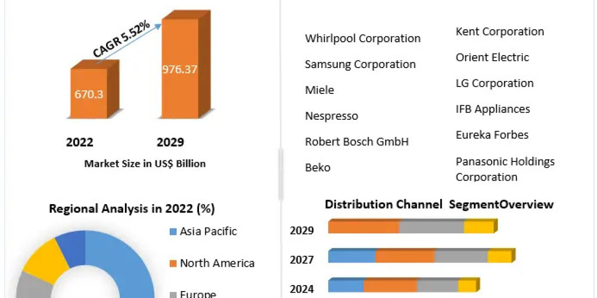 Household Appliances Market Global Demand, Sales, Consumption and Forecasts to forecast 2029