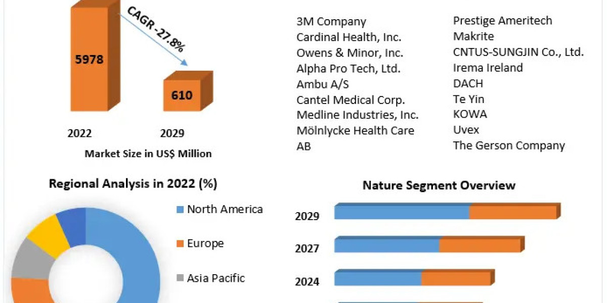 Face Mask Market Global Trends, Industry Size, Leading Players, Covid-19 Business Impact, Future Estimation and Forecast