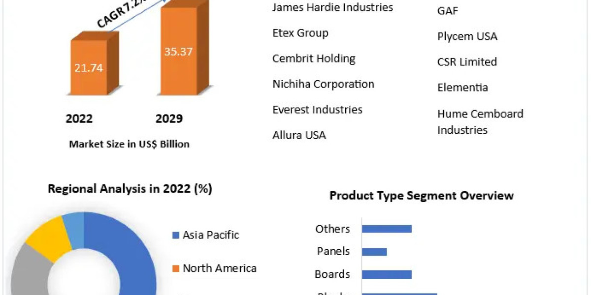 Global Fiber Cement Market by Manufacturers, Product Types, Cost Structure Analysis, Leading Countries, Companies to 202