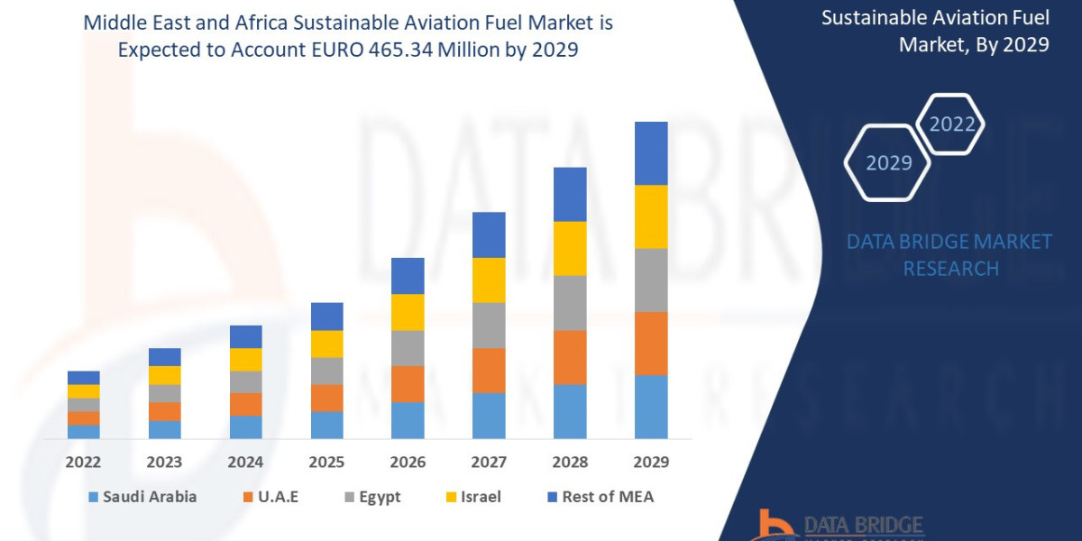 Middle East and Africa Sustainable Aviation Fuel Market Historical Analysis and Technologies by 2029.