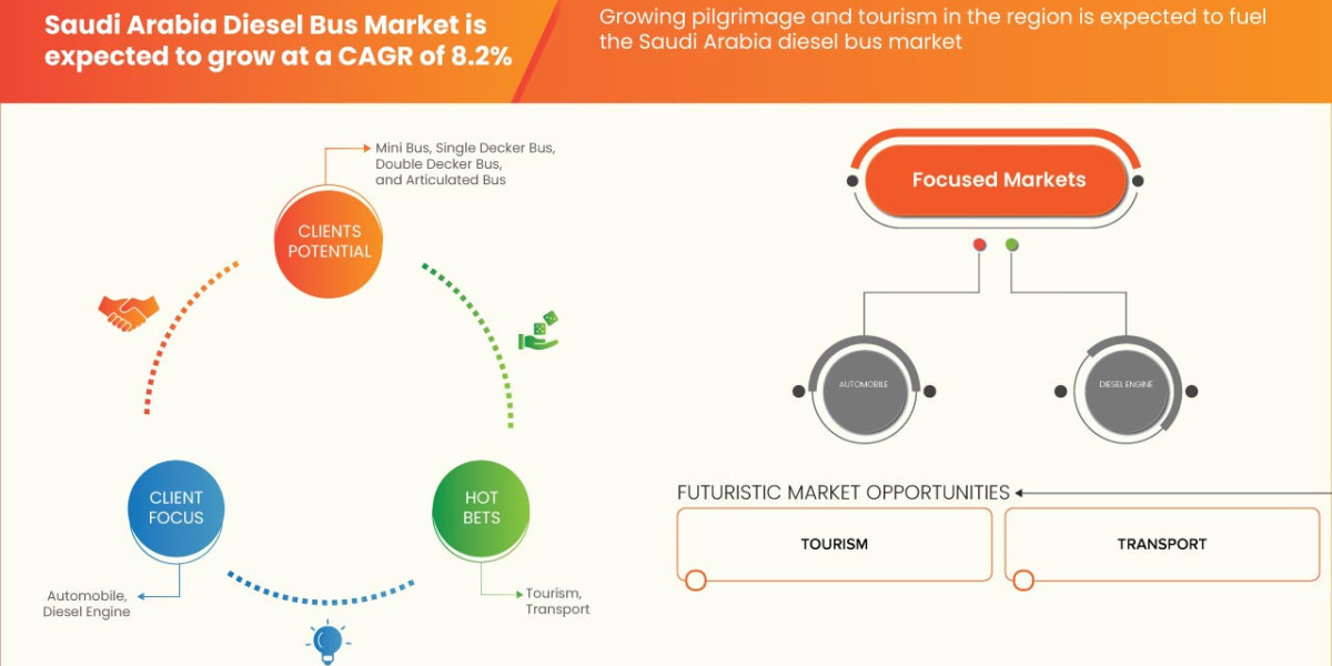 Emerging Trends and Opportunities in the Saudi Arabia Diesel Bus Market: Forecast to 2030.