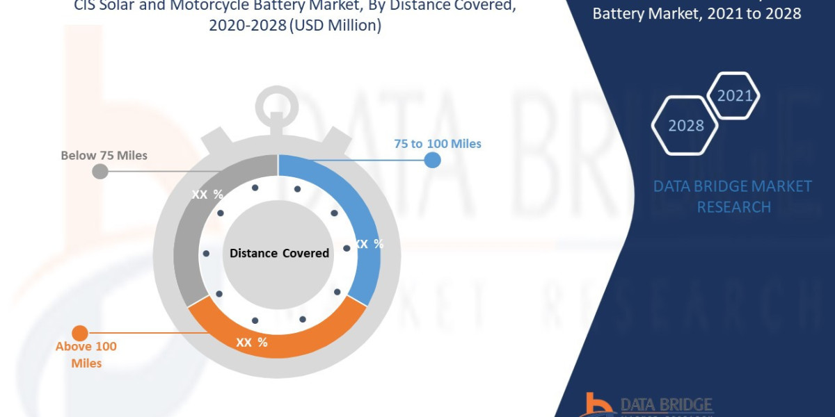 CIS Solar and Motorcycle Battery Market Key Players Overview and Technologies by 2029.