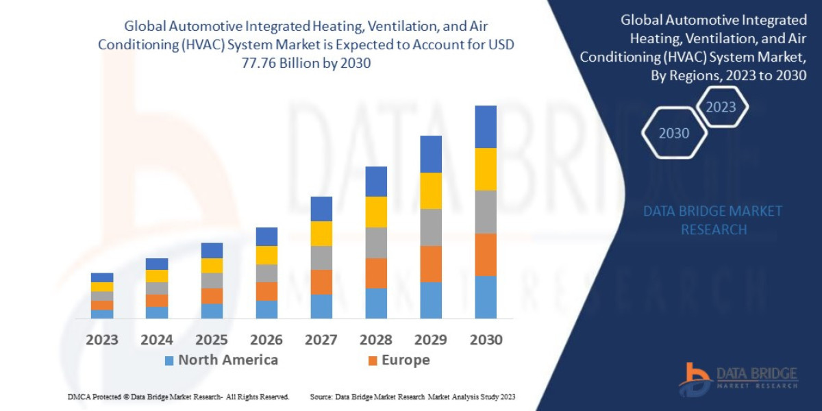 Automotive Integrated (HVAC) Forecast to 2030: Key Players, Growth, Trends and Opportunities.