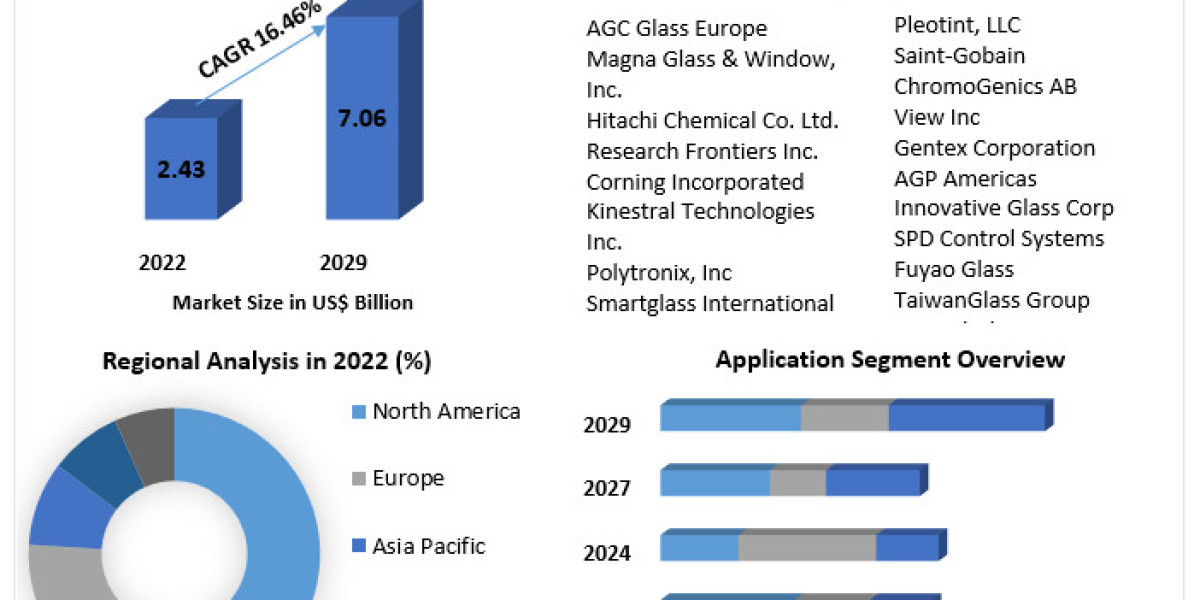 Electrochromic Glass Market Key Finding, Latest Trends Analysis, Progression Status, Revenue and Forecast to 2029