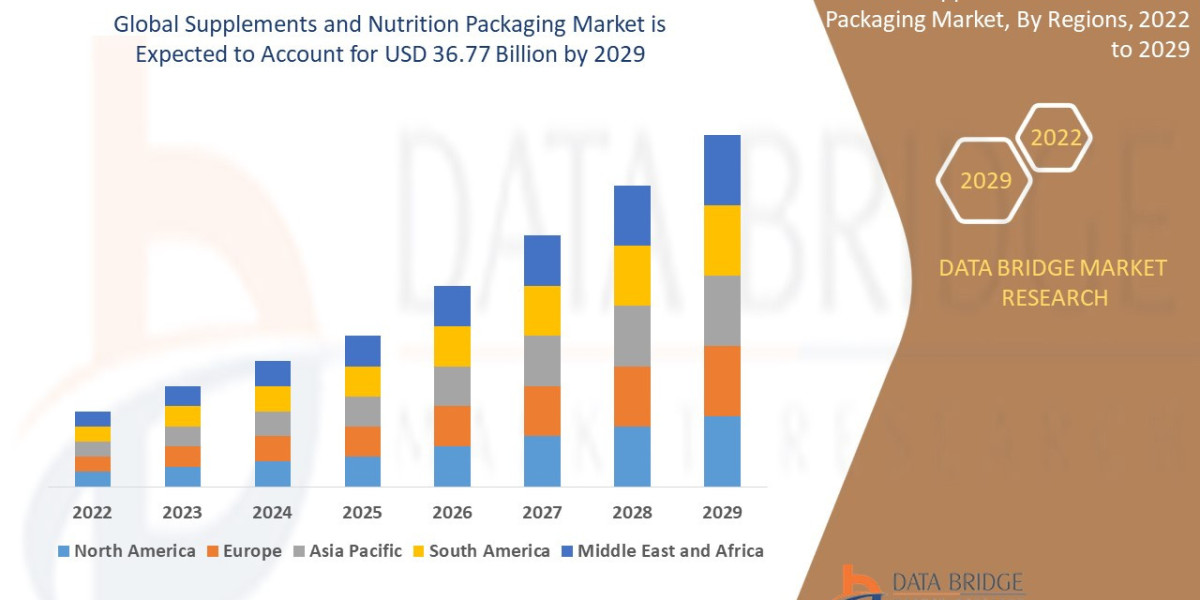 Supplements and Nutrition Packaging Market Industry Trends, Growth, Analysis, Opportunities And Overview