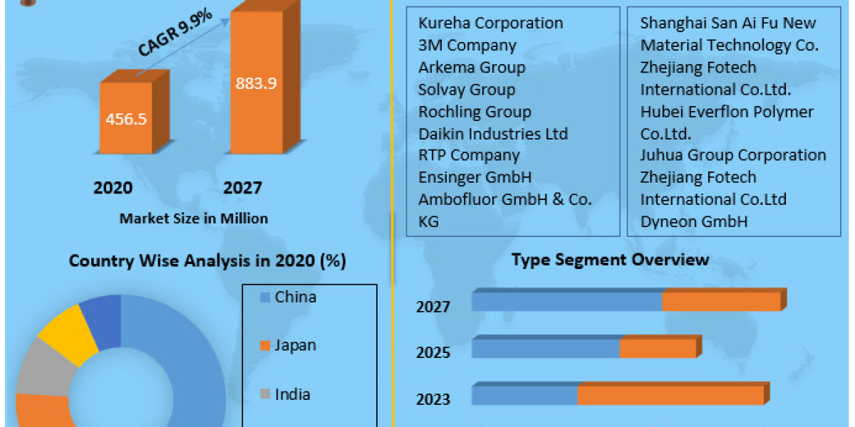 Asia Pacific Polyvinylidene Fluoride (PVDF) Market Research Statistics, Growing Trends And Regional Forecast 2027