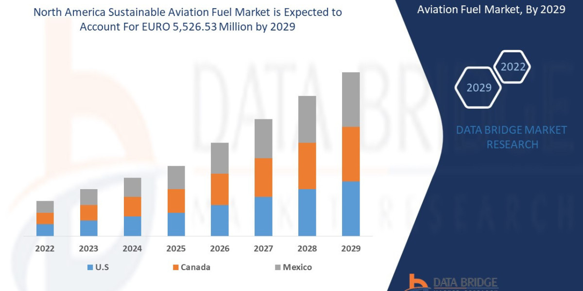 North America Sustainable Aviation Fuel Market Forecast to 2029: Key Players, Size, Share, Growth and Trends.